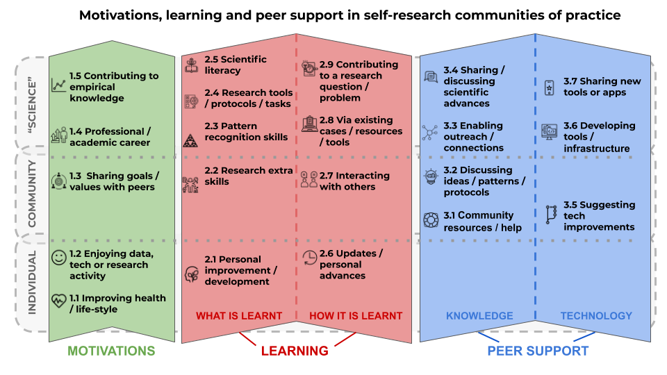 A diagram giving an overview of the codebook used for the self-researcher study with the main sections 'motivations', 'peer support' and 'learning'