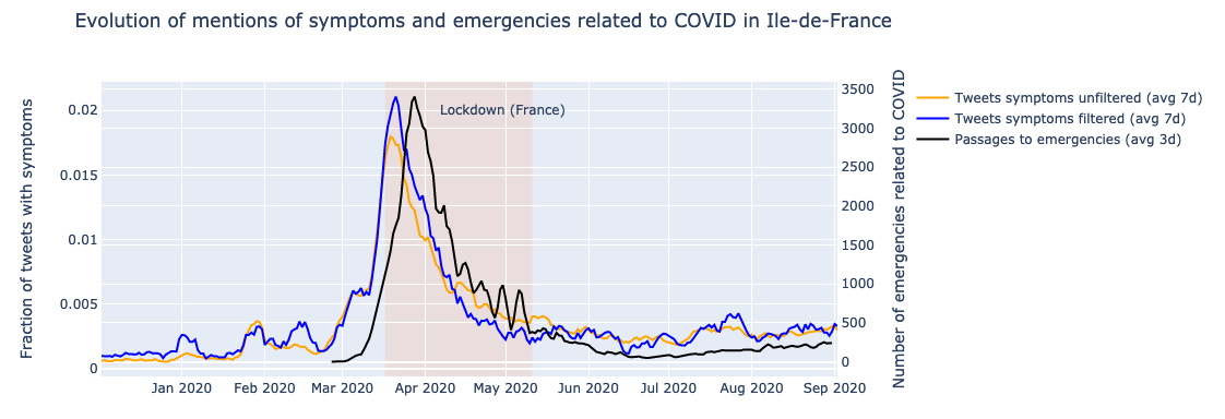 A graph showing the growth of COVID cases in emergencies and number of tweets mentioning COVID