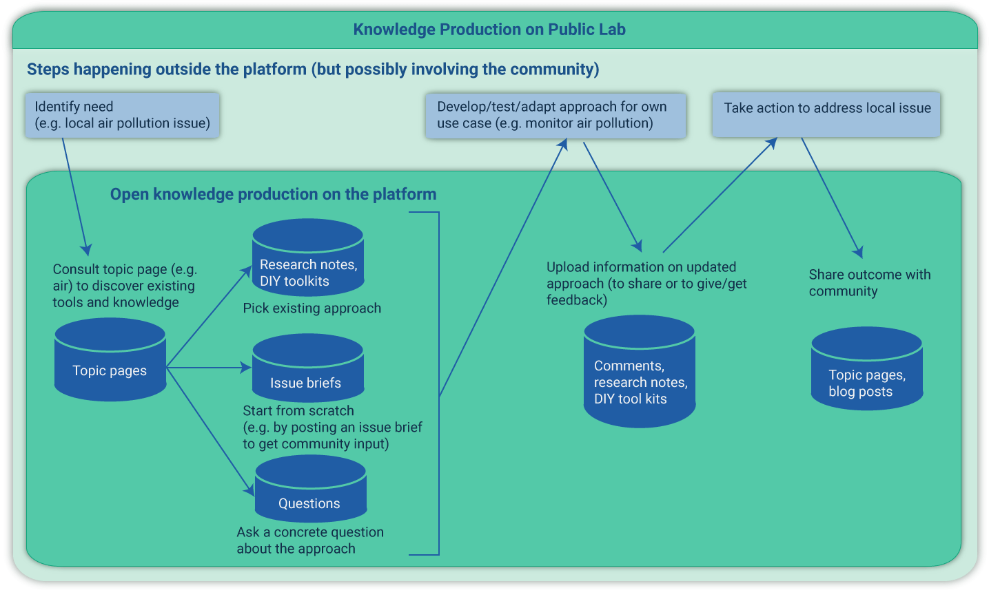 A 
  knowledge production flow consisting of seven steps: 1) Outside the platform: Identify need (e.g. a local air pollution issue), 2) On the platform: Consult topic page (e.g. air) to discover existing topics and knowledge, 3) Pick existing approach or start from scratch (e.g. by posting an issue brief to get community input or ask a concrete question about the approach), 4) Outside the platform: Develop/test/adapt approach for own use cases (e.g. monitor air pollution), 5) On the platform: Upload information on updated approach (to share or to give/get feedback), 6) Outside the platform: Take action to address local issue, 7) On the platform: Share outcome with the community